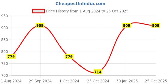 tatacliq.com Edheads Kids Multicolor Cotton Striped Full Sleeves Shirt edheads Price History Graph from 1 Aug 2024 to 24 Oct 2025