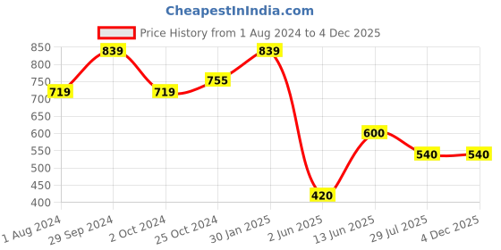 tatacliq.com Edheads Kids Multicolor Floral Print Full Sleeves Top edheads Price History Graph from 1 Aug 2024 to 4 Dec 2025