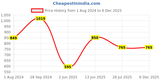 tatacliq.com Edheads Kids Navy & Grey Cotton Color Block Full Sleeves Jacket edheads Price History Graph from 1 Aug 2024 to 6 Dec 2025