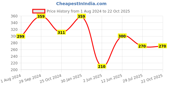 tatacliq.com Edheads Kids Pink Cotton Embroidered T-Shirt edheads Price History Graph from 1 Aug 2024 to 22 Oct 2025
