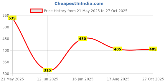 tatacliq.com Edheads Kids Pink Cotton Regular Fit Full Sleeves T-Shirt edheads Price History Graph from 21 May 2025 to 27 Oct 2025