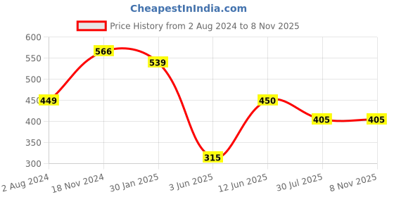 tatacliq.com Edheads Kids Red & Blue Cotton Color Block Full Sleeves T-Shirt edheads Price History Graph from 2 Aug 2024 to 8 Nov 2025