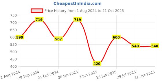 tatacliq.com Edheads Kids Red Cotton Chequered Full Sleeves Shirt edheads Price History Graph from 1 Aug 2024 to 21 Oct 2025