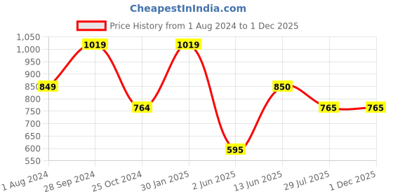 tatacliq.com Edheads Kids Red Cotton Printed Full Sleeves Jacket edheads Price History Graph from 1 Aug 2024 to 30 Nov 2025