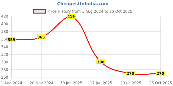 tatacliq.com Edheads Kids Red Cotton Printed T-Shirt edheads Price History Graph from 1 Aug 2024 to 24 Oct 2025