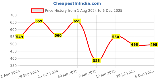 tatacliq.com Edheads Kids Red Cotton Printed Top edheads Price History Graph from 1 Aug 2024 to 5 Dec 2025