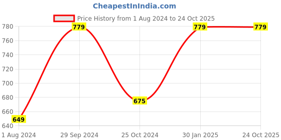 tatacliq.com Edheads Kids Red Cotton Regular Fit Full Sleeves Top edheads Price History Graph from 1 Aug 2024 to 24 Oct 2025