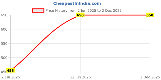 tatacliq.com Edheads Kids Red Cotton Regular Fit Full Sleeves Top edheads Price History Graph from 2 Jun 2025 to 2 Dec 2025