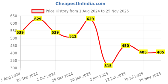 tatacliq.com Edheads Kids Red Regular Fit Top edheads Price History Graph from 1 Aug 2024 to 24 Nov 2025