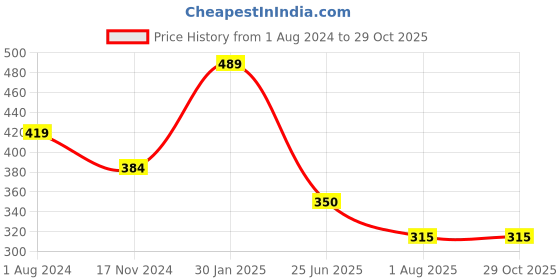 tatacliq.com Edheads Kids Teal Blue Cotton Printed T-Shirt edheads Price History Graph from 1 Aug 2024 to 29 Oct 2025
