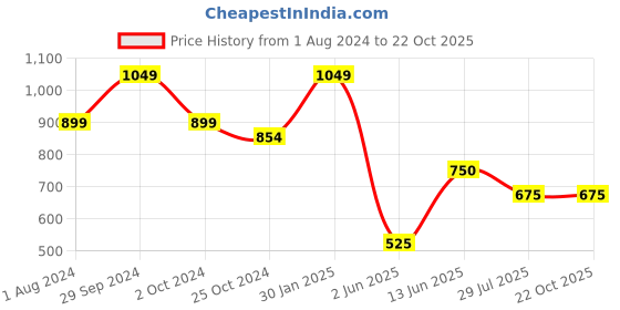 tatacliq.com Edheads Kids Yellow Cotton Embroidered Dress edheads Price History Graph from 1 Aug 2024 to 21 Oct 2025