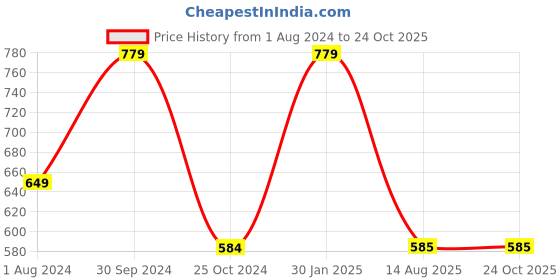 tatacliq.com Edheads Kids Yellow Cotton Embroidered Full Sleeves Top edheads Price History Graph from 1 Aug 2024 to 22 Oct 2025