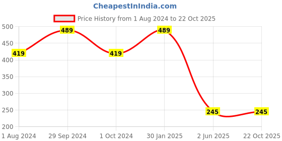 tatacliq.com Edheads Kids Yellow Cotton Printed Shorts edheads Price History Graph from 1 Aug 2024 to 22 Oct 2025