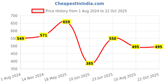 tatacliq.com Edheads Kids Yellow Cotton Printed Top edheads Price History Graph from 1 Aug 2024 to 22 Oct 2025