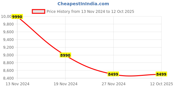 tatacliq.com Edifier R1010BT 2.0 Channel Computer Speakers (Brown) edifier Price History Graph from 13 Nov 2024 to 12 Oct 2025