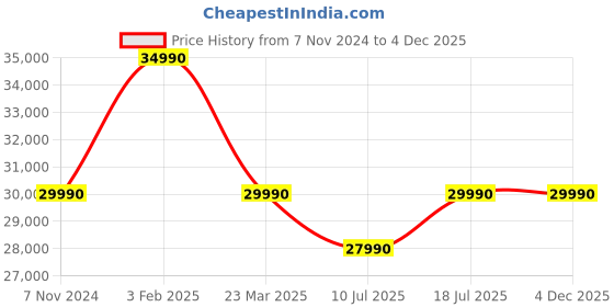 tatacliq.com Edifier STAX Spirit S3 Wireless Headphone with Industry-leading Planar Magnetic Driver (Black) edifier Price History Graph from 7 Nov 2024 to 4 Dec 2025