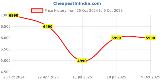tatacliq.com Edifier W320TN In Ear Earbuds with Adaptive Active Noise Cancelling (White, True Wireless) edifier Price History Graph from 25 Oct 2024 to 8 Oct 2025