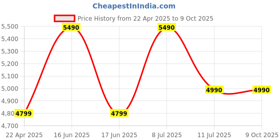 tatacliq.com Edifier WH700NB Over Ear Wireless Headphones with Noise Cancellation & Upto 68Hrs Playback(Ivory) edifier Price History Graph from 22 Apr 2025 to 9 Oct 2025