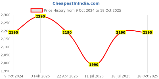 tatacliq.com Edifier X2s In Ear BT Earbuds with ENC & 26Hrs Battery Life (White, True Wireless) edifier Price History Graph from 9 Oct 2024 to 18 Oct 2025