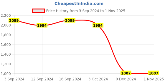 tatacliq.com ecraftindia Edison Filament Golden Finish Diamond Cage Pendant Light, Ceiling Hanging Lamp ecraftindia Price History Graph from 3 Sep 2024 to 31 Oct 2025