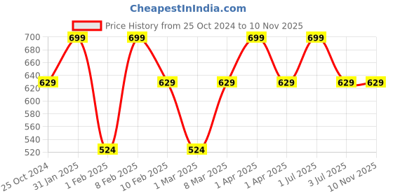 tatacliq.com EDW Essenza Inizio Aqua Homme Deodorant Spray for Men - 150 ml edw essenza Price History Graph from 25 Oct 2024 to 9 Nov 2025