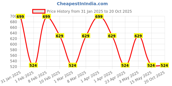 tatacliq.com EDW Essenza Mikkel Deodorant Spray for Men - 150 ml edw essenza Price History Graph from 31 Jan 2025 to 19 Oct 2025