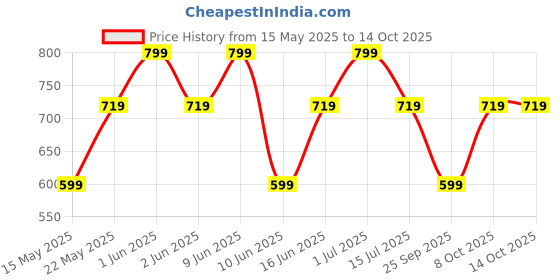 tatacliq.com EDW Essenza Mikkel Eau de Toilette for Men - 16 ml edw essenza Price History Graph from 15 May 2025 to 14 Oct 2025