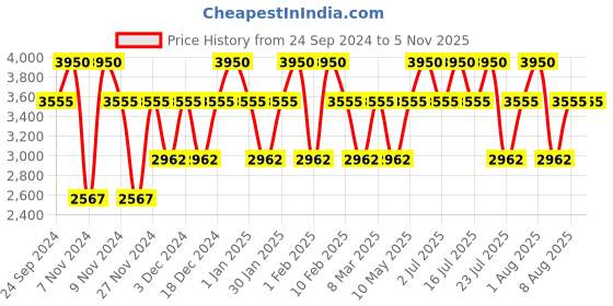tatacliq.com EDW Essenza Mikkel Eau de Toilette for Men - 75 ml edw essenza Price History Graph from 24 Sep 2024 to 2 Nov 2025