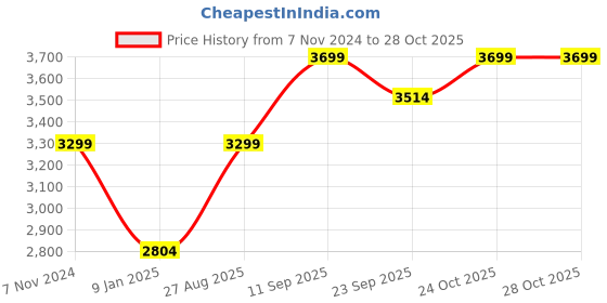 tatacliq.com mia by tanishq Effortless Pearl Silver Drop Earrings for Women 925 Silver mia by tanishq Price History Graph from 7 Nov 2024 to 28 Oct 2025