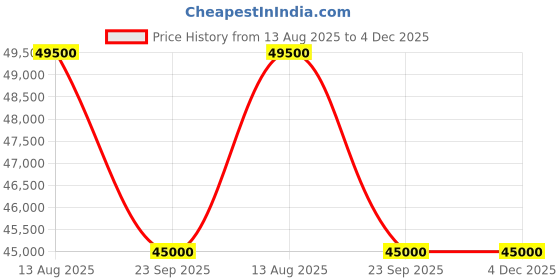 tatacliq.com Ekaa Handicrafts Gold Brass Ashtalaxmi Idol Set With Wooden Frame ekaa handicrafts Price History Graph from 13 Aug 2025 to 4 Dec 2025
