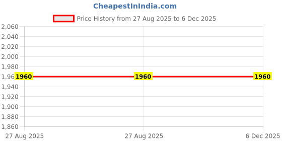 tatacliq.com Ekaa Handicrafts Gold Brass Lord Shiva Statue With Trident Home Temple Shiv Ji Idol ekaa handicrafts Price History Graph from 27 Aug 2025 to 5 Dec 2025