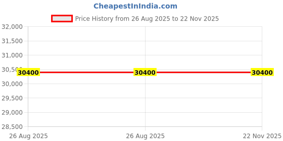 tatacliq.com Ekaa Handicrafts Gold Goddess Durga Statue On Lion ekaa handicrafts Price History Graph from 26 Aug 2025 to 22 Nov 2025