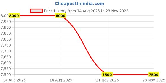 tatacliq.com Ekaa Handicrafts Hand Painted Lord Shiva With 4 Hands And Trident ekaa handicrafts Price History Graph from 14 Aug 2025 to 23 Nov 2025