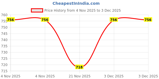tatacliq.com freedom tree Elae Hand Painted Ceramic Breakfast Plate - Set Of 2 freedom tree Price History Graph from 4 Nov 2025 to 2 Dec 2025