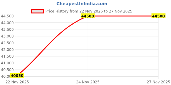 tatacliq.com Electimuss London Amber Aqularia Parfum 100 ml electimuss london Price History Graph from 22 Nov 2025 to 27 Nov 2025