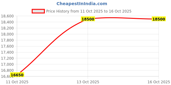 tatacliq.com Electimuss London Aurora Parfum 100 ml electimuss london Price History Graph from 11 Oct 2025 to 15 Oct 2025
