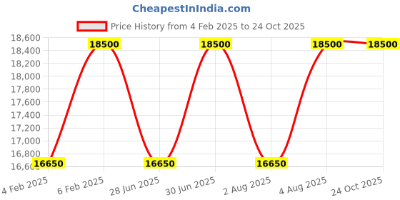 tatacliq.com Electimuss London Auster Parfum 100 ml electimuss london Price History Graph from 4 Feb 2025 to 22 Oct 2025