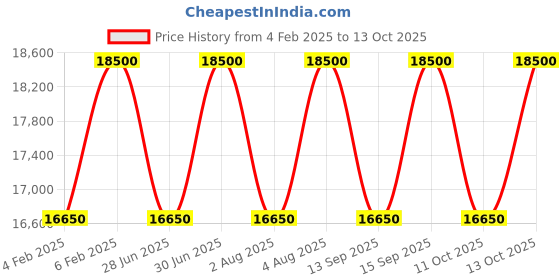 tatacliq.com Electimuss London Fortuna Parfum 100 ml electimuss london Price History Graph from 4 Feb 2025 to 13 Oct 2025