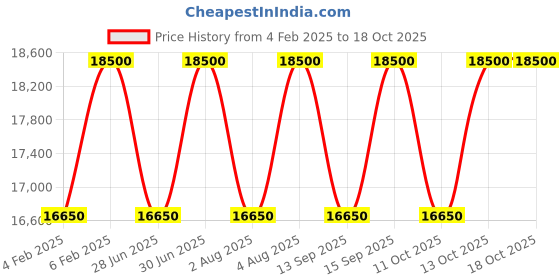 tatacliq.com Electimuss London Rhodanthe Parfum 100 ml electimuss london Price History Graph from 4 Feb 2025 to 17 Oct 2025