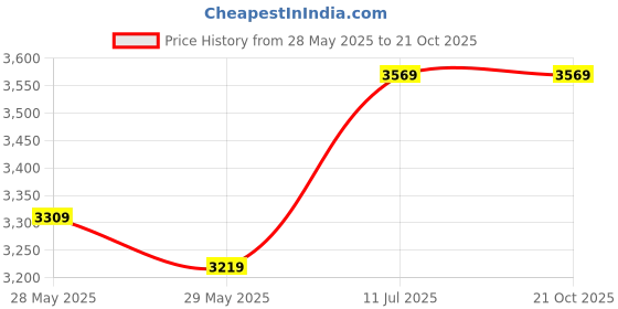 tatacliq.com puma Electron 2.0 Sport Unisex Sneakers puma Price History Graph from 28 May 2025 to 20 Oct 2025