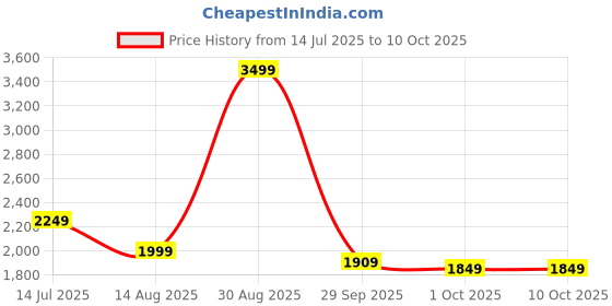 tatacliq.com puma Electron E Res Unisex Sneakers puma Price History Graph from 14 Jul 2025 to 10 Oct 2025