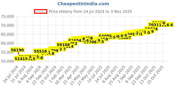 tatacliq.com joyalukkas Elegance Inspired Diamond Bracelet joyalukkas Price History Graph from 24 Jul 2024 to 3 Nov 2025