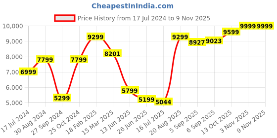 tatacliq.com zavya Elegant Masculinity Rhodium Plated 925 Sterling Silver Men's Bracelets zavya Price History Graph from 17 Jul 2024 to 7 Nov 2025