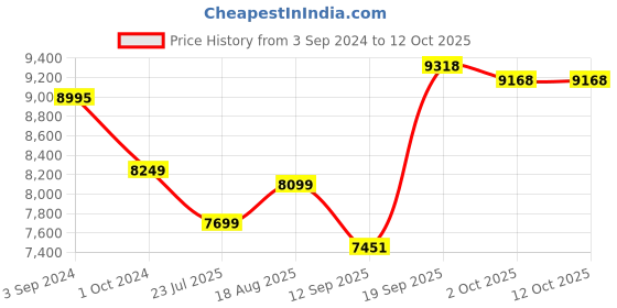 tatacliq.com ecraftindia Elephant Family Under Golden Leaves Tree Handcrafted Iron Wall Hanging with background LED's ecraftindia Price History Graph from 3 Sep 2024 to 12 Oct 2025