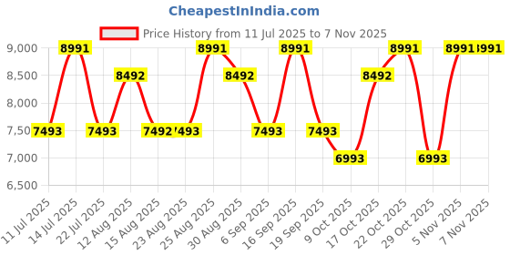 tatacliq.com Elie Saab Girl Of Now Eau de Parfum - 90 ml elie saab Price History Graph from 11 Jul 2025 to 6 Nov 2025