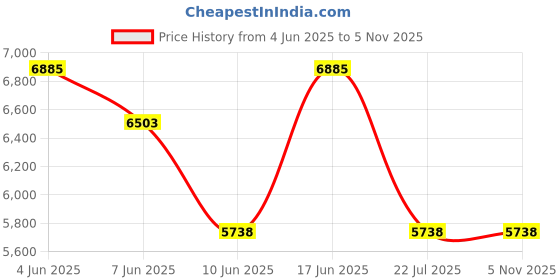 tatacliq.com Elie Saab Girl Of Now Set - Pack of 2 elie saab Price History Graph from 4 Jun 2025 to 5 Nov 2025