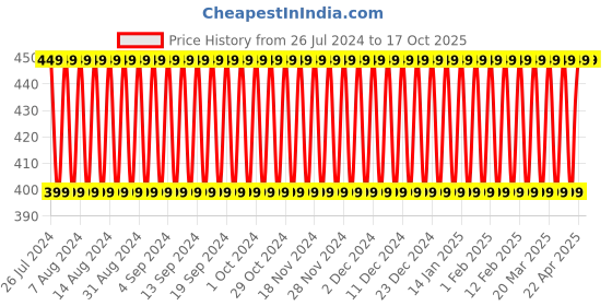 tatacliq.com Elitty Eye Gotta Feeling Matte Pop Eyeliner - Devil's Advocate - 4 ml elitty Price History Graph from 26 Jul 2024 to 17 Oct 2025
