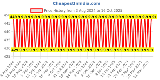 tatacliq.com Elitty Eye Gotta Feeling Matte Pop Eyeliner - Manifestation - 4 ml elitty Price History Graph from 3 Aug 2024 to 16 Oct 2025