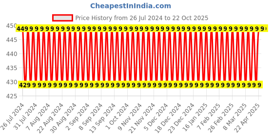 tatacliq.com Elitty Eye Gotta Feeling Matte Pop Eyeliner - Moon Child - 4 ml elitty Price History Graph from 26 Jul 2024 to 20 Oct 2025