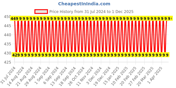 tatacliq.com Elitty Eye Gotta Feeling Matte Pop Eyeliner - Santorini - 4 ml elitty Price History Graph from 31 Jul 2024 to 1 Dec 2025